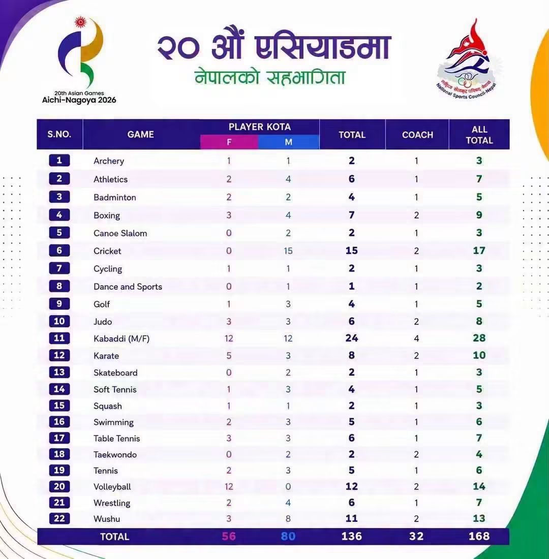 नेपालले एसियाडमा २२ खेलमा १ सय ३६ खेलाडी सहभागी गराउने
